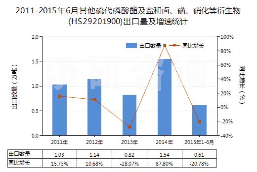 2011-2015年6月其他硫代磷酸酯及鹽和鹵、磺、硝化等衍生物(HS29201900)出口量及增速統(tǒng)計(jì)